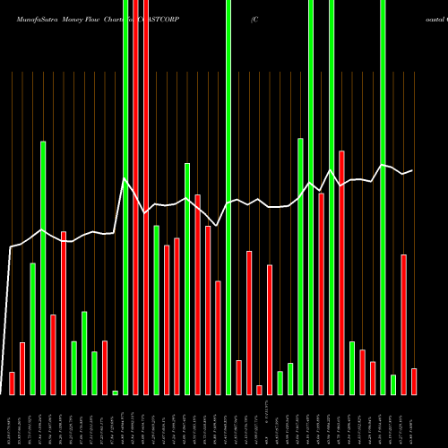 Money Flow charts share COASTCORP Coastal Corporation Ltd NSE Stock exchange 