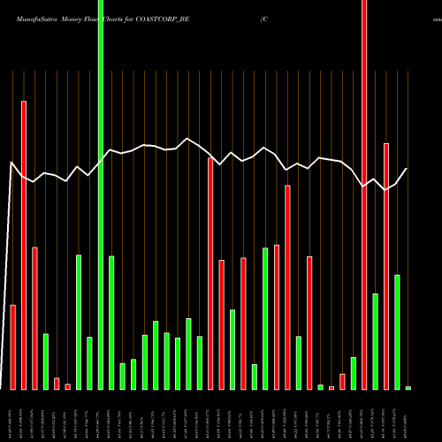 Money Flow charts share COASTCORP_BE Coastal Corporation Ltd NSE Stock exchange 
