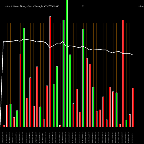 Money Flow charts share COCHINSHIP Cochin Shipyard Limited NSE Stock exchange 