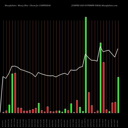 Money Flow charts share COFFEEDAY COFFEE DAY ENTERPR INR10 NSE Stock exchange 