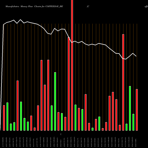 Money Flow charts share COFFEEDAY_BE Coffee Day Enterprise Ltd NSE Stock exchange 