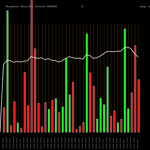Money Flow charts share COFORGE Coforge Limited NSE Stock exchange 