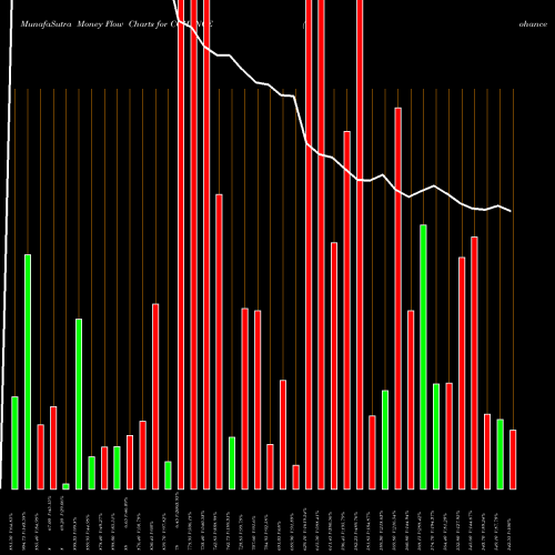 Money Flow charts share COHANCE Cohance Lifesciences Ltd NSE Stock exchange 