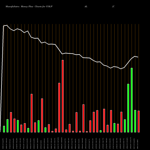 Money Flow charts share COLPAL Colgate Palmolive (India) Limited NSE Stock exchange 