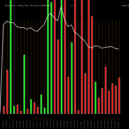Money Flow charts share COMFINTE Comfort Intech Ltd. NSE Stock exchange 