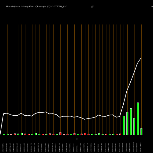Money Flow charts share COMMITTED_SM Committed Cargo Care Ltd NSE Stock exchange 