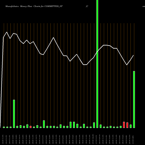 Money Flow charts share COMMITTED_ST Committed Cargo Care Ltd NSE Stock exchange 