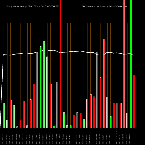Money Flow charts share COMMOIETF Icicipramc - Icicicommo NSE Stock exchange 