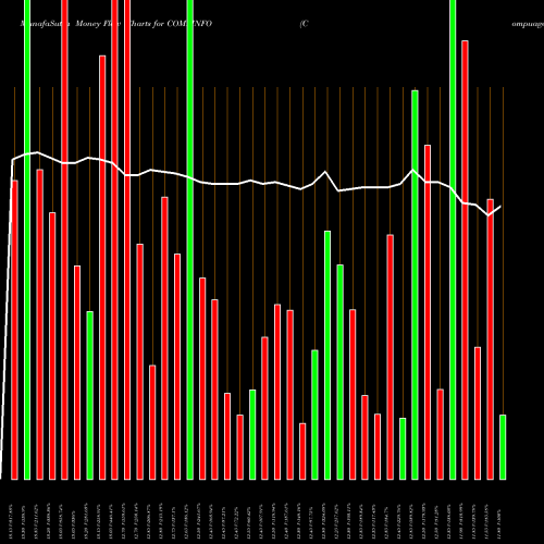 Money Flow charts share COMPINFO Compuage Info. NSE Stock exchange 