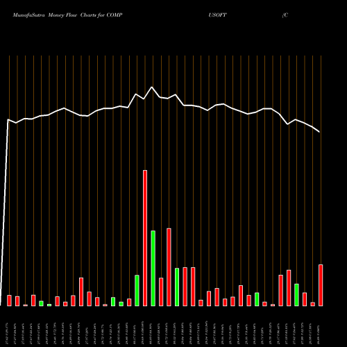 Money Flow charts share COMPUSOFT Compucom Software Limited NSE Stock exchange 