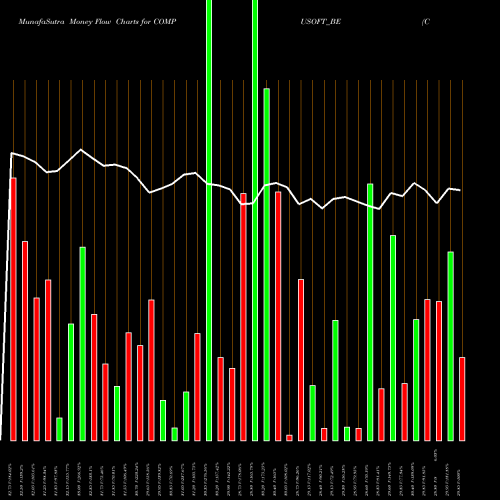 Money Flow charts share COMPUSOFT_BE Compucom Software Ltd NSE Stock exchange 