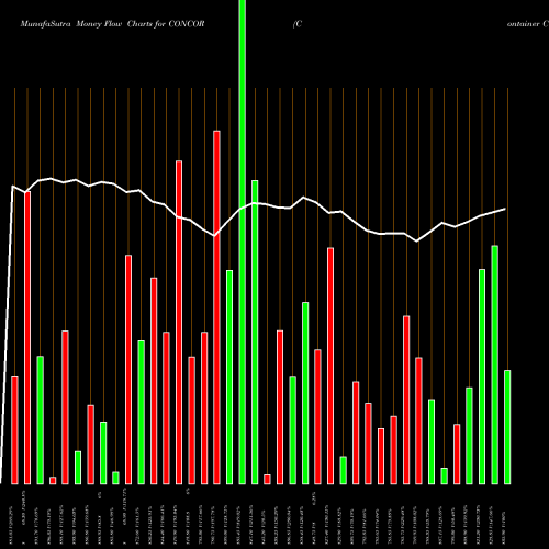 Money Flow charts share CONCOR Container Corporation Of India Limited NSE Stock exchange 