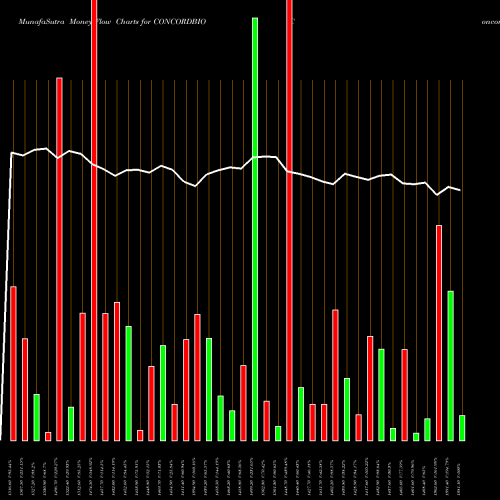 Money Flow charts share CONCORDBIO Concord Biotech Limited NSE Stock exchange 