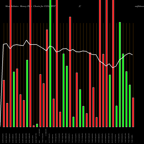 Money Flow charts share CONFIPET Confidence Petro Ind Ltd. NSE Stock exchange 