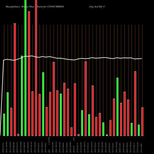 Money Flow charts share CONSUMBEES Nip Ind Etf Consumption NSE Stock exchange 
