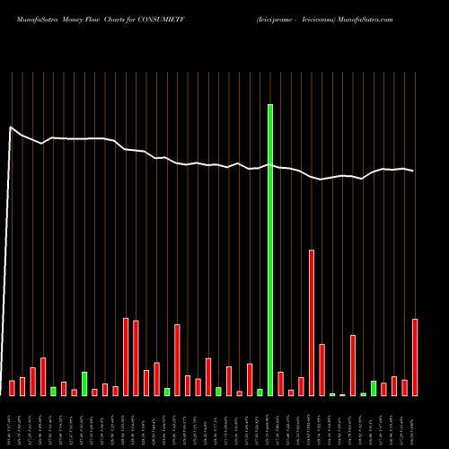 Money Flow charts share CONSUMIETF Icicipramc - Iciciconsu NSE Stock exchange 