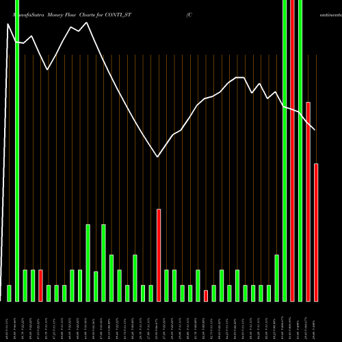 Money Flow charts share CONTI_ST Continental Seed Chem Ltd NSE Stock exchange 