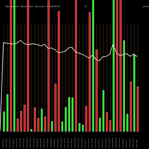 Money Flow charts share CORALFINAC Coral India Fin. NSE Stock exchange 