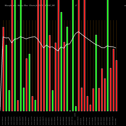 Money Flow charts share CORALFINAC_BE Coral India Fin & Hous Lt NSE Stock exchange 