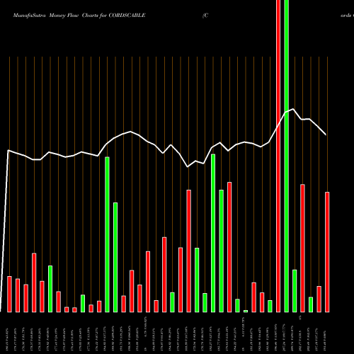Money Flow charts share CORDSCABLE Cords Cable Industries Limited NSE Stock exchange 