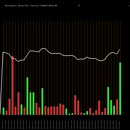 Money Flow charts share CORDSCABLE_BE Cords Cable Indus Ltd. NSE Stock exchange 