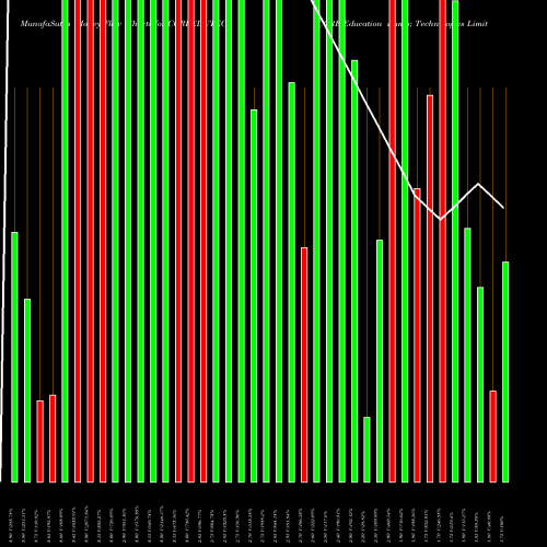 Money Flow charts share COREEDUTEC CORE Education & Technologies Limited NSE Stock exchange 