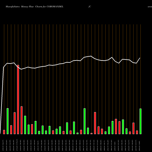Money Flow charts share COROMANDEL Coromandel International Limited NSE Stock exchange 