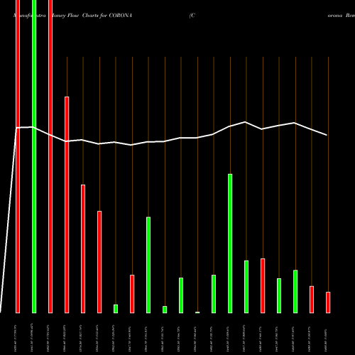 Money Flow charts share CORONA Corona Remedies Limited NSE Stock exchange 