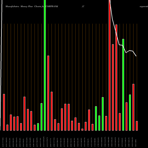 Money Flow charts share CORPBANK Corporation Bank NSE Stock exchange 