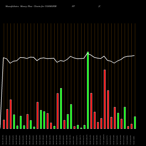 Money Flow charts share COSMOFIRST Cosmo First Limited NSE Stock exchange 