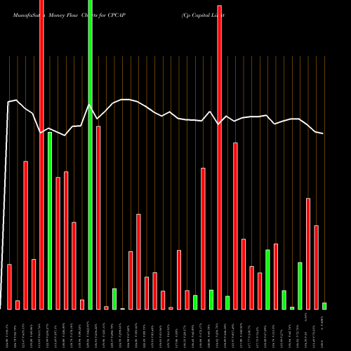 Money Flow charts share CPCAP Cp Capital Limited NSE Stock exchange 