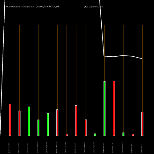Money Flow charts share CPCAP_BE Cp Capital Limited NSE Stock exchange 