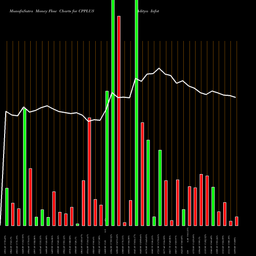 Money Flow charts share CPPLUS Aditya Infotech Limited NSE Stock exchange 