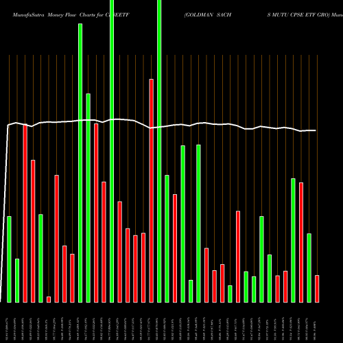 Money Flow charts share CPSEETF GOLDMAN SACHS MUTU CPSE ETF GRO NSE Stock exchange 