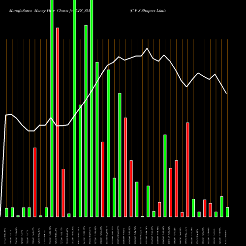 Money Flow charts share CPS_SM C P S Shapers Limited NSE Stock exchange 