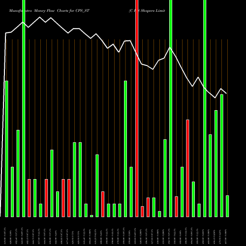 Money Flow charts share CPS_ST C P S Shapers Limited NSE Stock exchange 