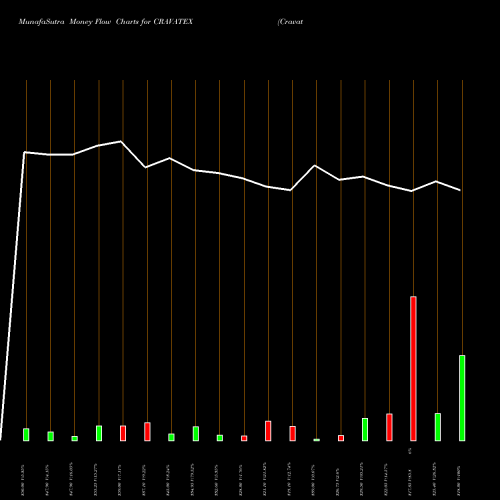 Money Flow charts share CRAVATEX Cravatex Ltd. NSE Stock exchange 
