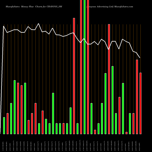 Money Flow charts share CRAYONS_SM Crayons Advertising Ltd NSE Stock exchange 
