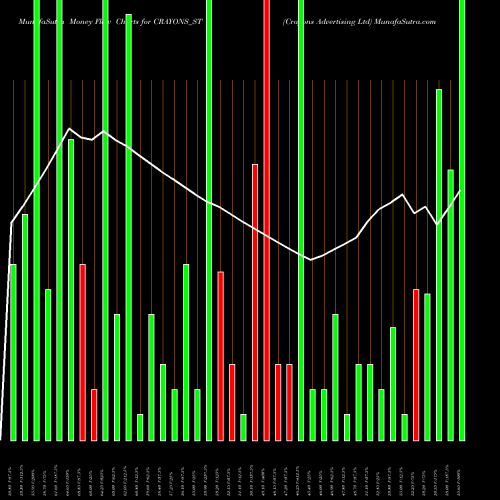 Money Flow charts share CRAYONS_ST Crayons Advertising Ltd NSE Stock exchange 