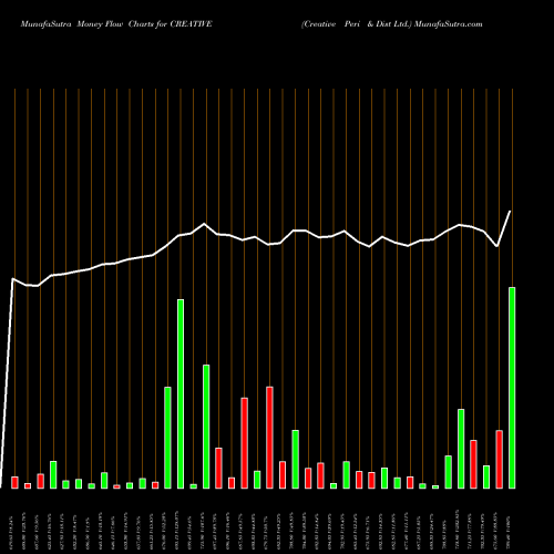 Money Flow charts share CREATIVE Creative Peri & Dist Ltd. NSE Stock exchange 
