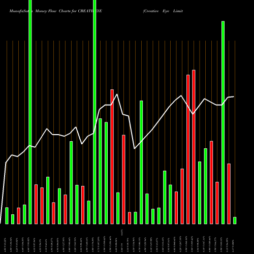 Money Flow charts share CREATIVEYE Creative Eye Limited NSE Stock exchange 