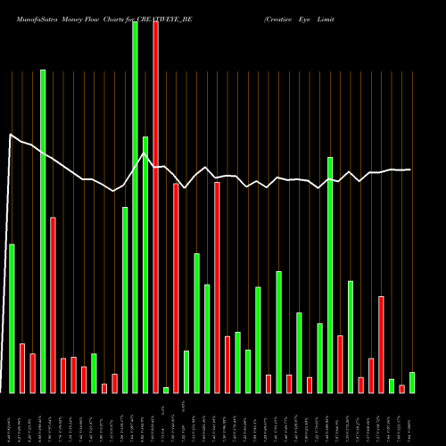 Money Flow charts share CREATIVEYE_BE Creative Eye Limited NSE Stock exchange 