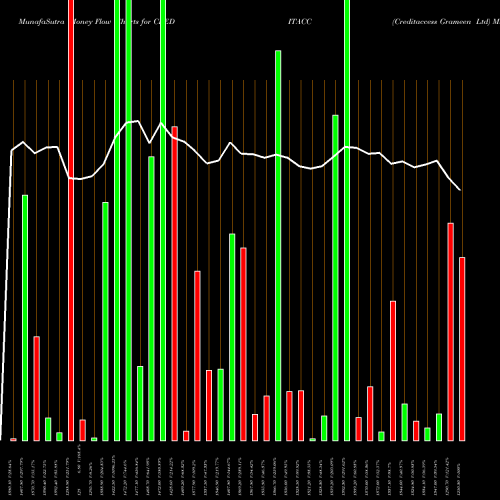 Money Flow charts share CREDITACC Creditaccess Grameen Ltd NSE Stock exchange 