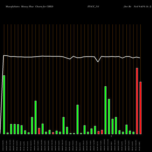 Money Flow charts share CREDITACC_N1 Sec Re Ncd 9.45% Sr. I NSE Stock exchange 