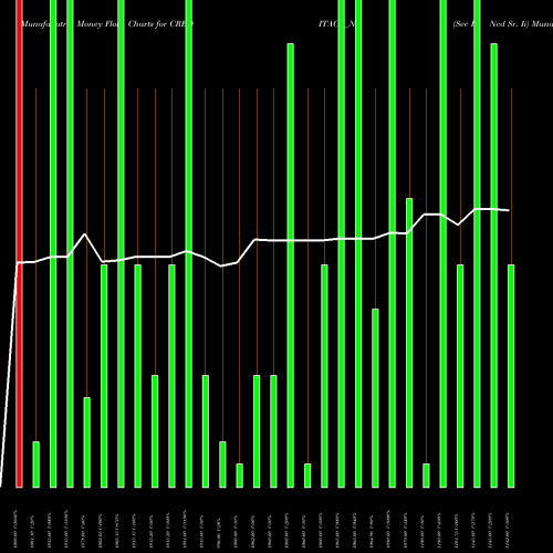 Money Flow charts share CREDITACC_N2 Sec Re Ncd Sr. Ii NSE Stock exchange 