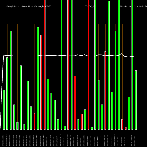 Money Flow charts share CREDITACC_N3 Sec Re Ncd 9.60% Sr. Iii NSE Stock exchange 