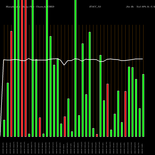 Money Flow charts share CREDITACC_N5 Sec Re Ncd 10% Sr. V NSE Stock exchange 