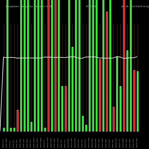 Money Flow charts share CREDITACC_N9 Sec Re Ncd 9.25% Sr Iii NSE Stock exchange 