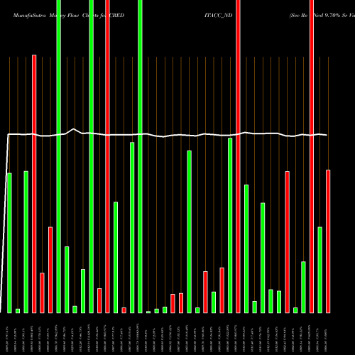 Money Flow charts share CREDITACC_ND Sec Re Ncd 9.70% Sr Vii NSE Stock exchange 