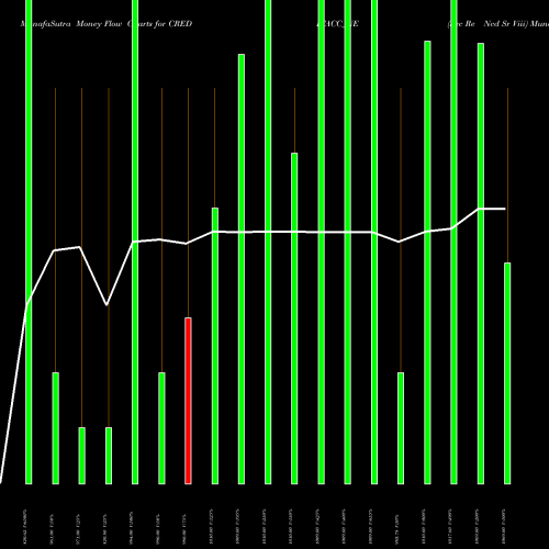 Money Flow charts share CREDITACC_NE Sec Re Ncd Sr Viii NSE Stock exchange 
